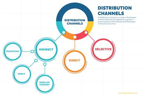 channel sale|types of sales distribution channels.